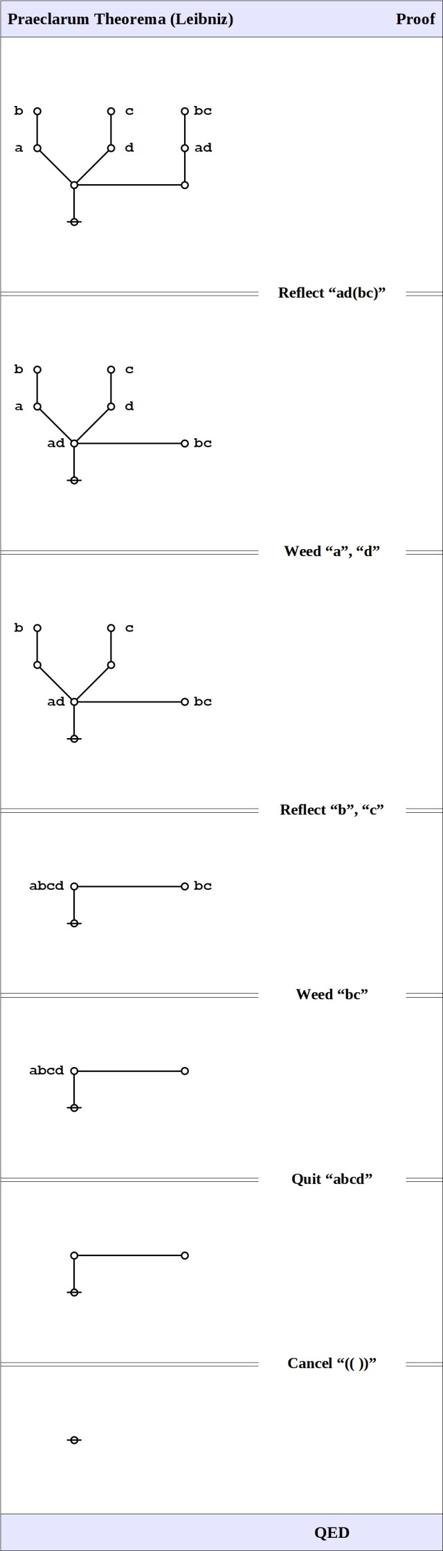 Praeclarum Theorema &bull; Proof