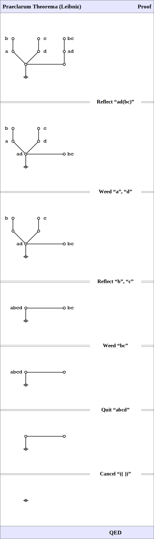 Praeclarum Theorema &bull; Proof