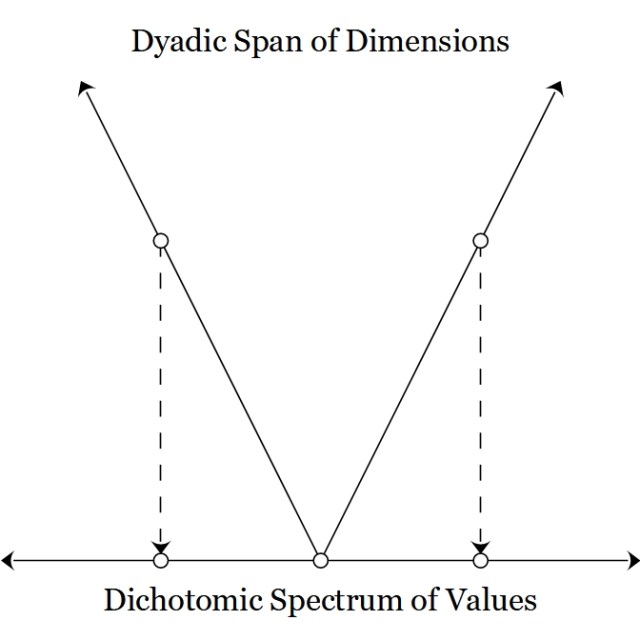 Dyadic Versus Dichotomic