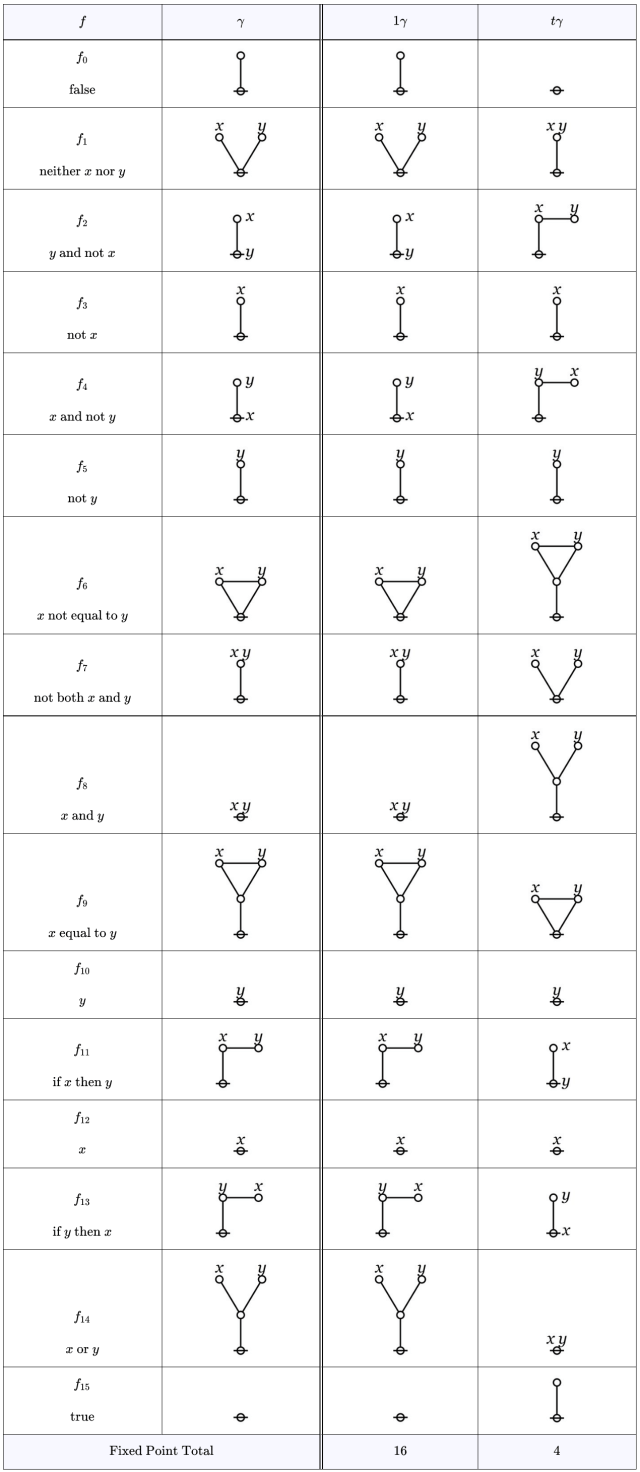 Peirce Duality as Group Symmetry