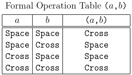 Formal Operation Table (a,b) &bull; Variant 2