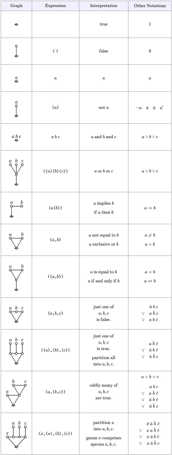 Syntax and Semantics of a Calculus for Propositional Logic