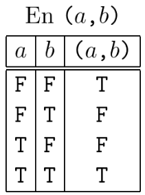 Truth Table En (a,b)