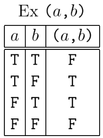 Truth Table Ex (a,b)
