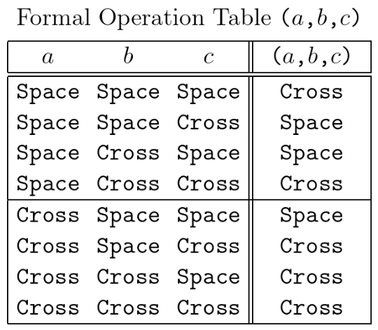 Formal Operation Table (a,b,c) &bull; Variant 1