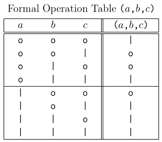 Formal Operation Table (a,b,c) &bull; Variant 2