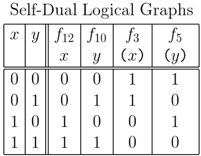 Self-Dual Logical Graphs