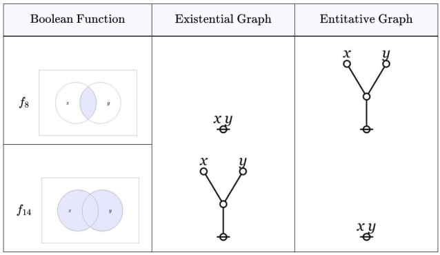 Peirce Duality &bull; Conjunction and Disjunction