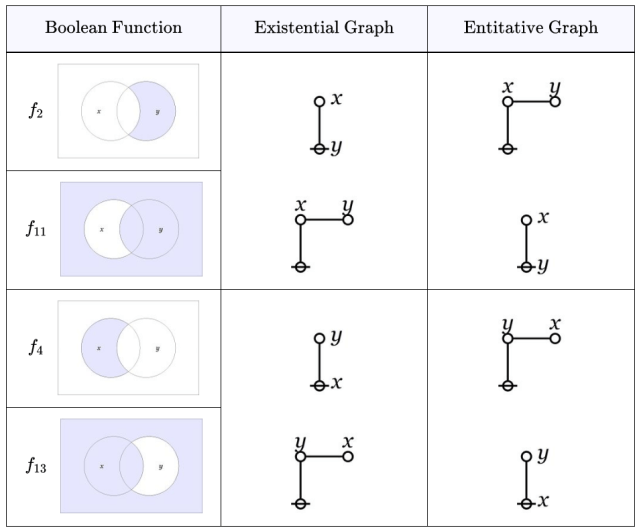 Peirce Duality &bull; Subtractions and Implications