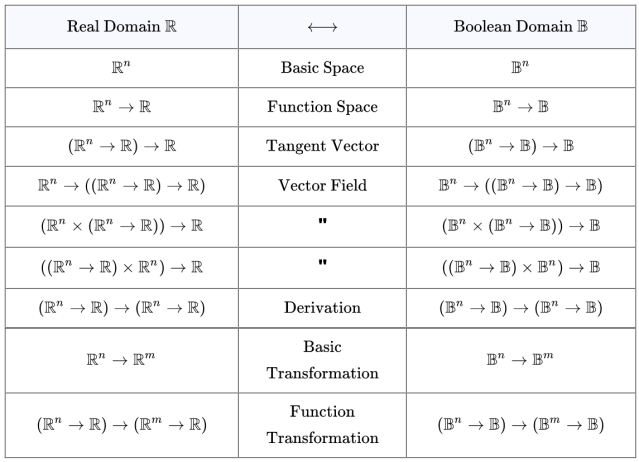 Analogy Between Real and Boolean Types