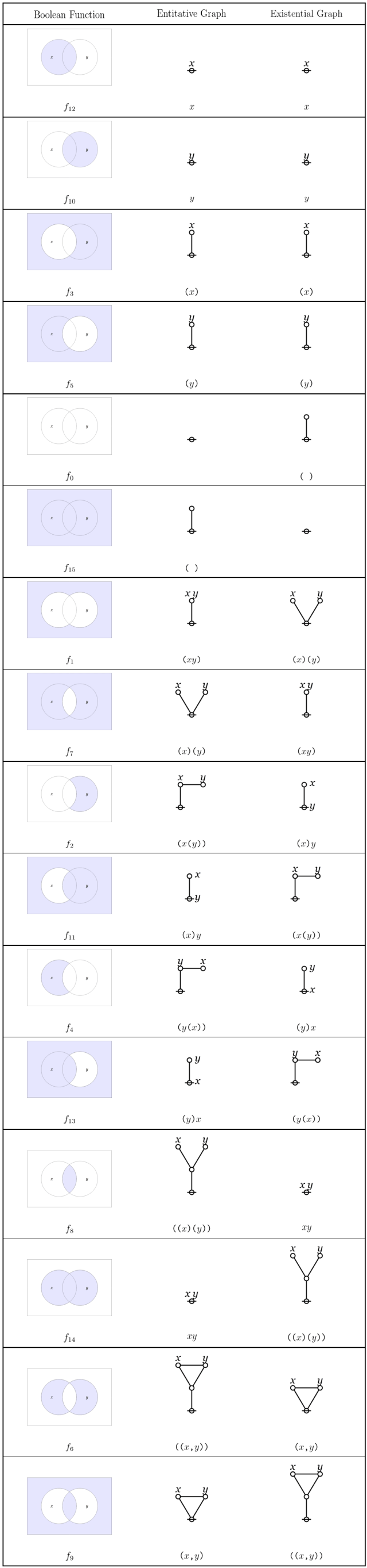 Boolean Functions and Logical Graphs on Two Variables
