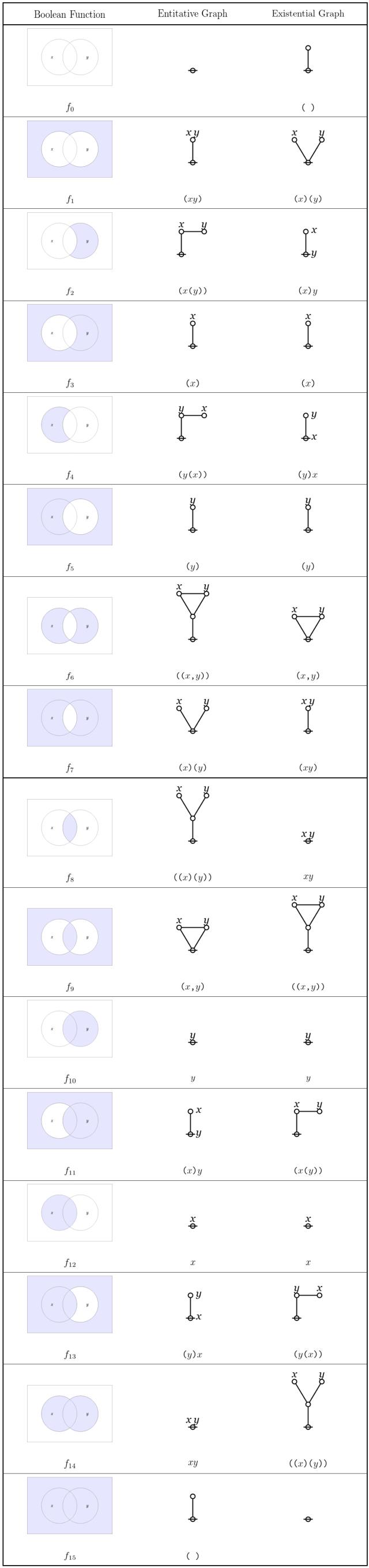 Boolean Functions and Logical Graphs on Two Variables