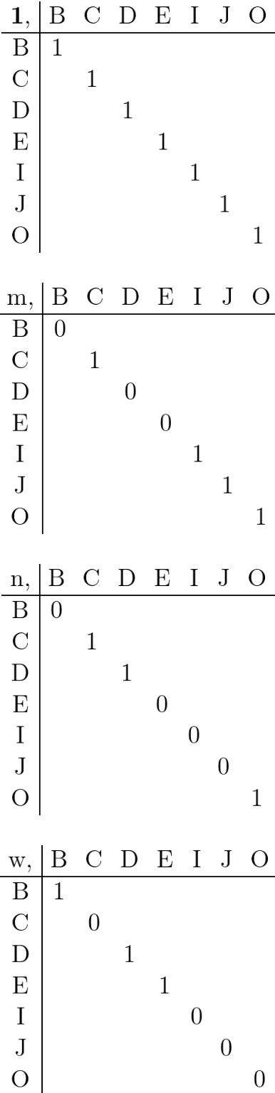 Diagonal Matrices 1 M N W