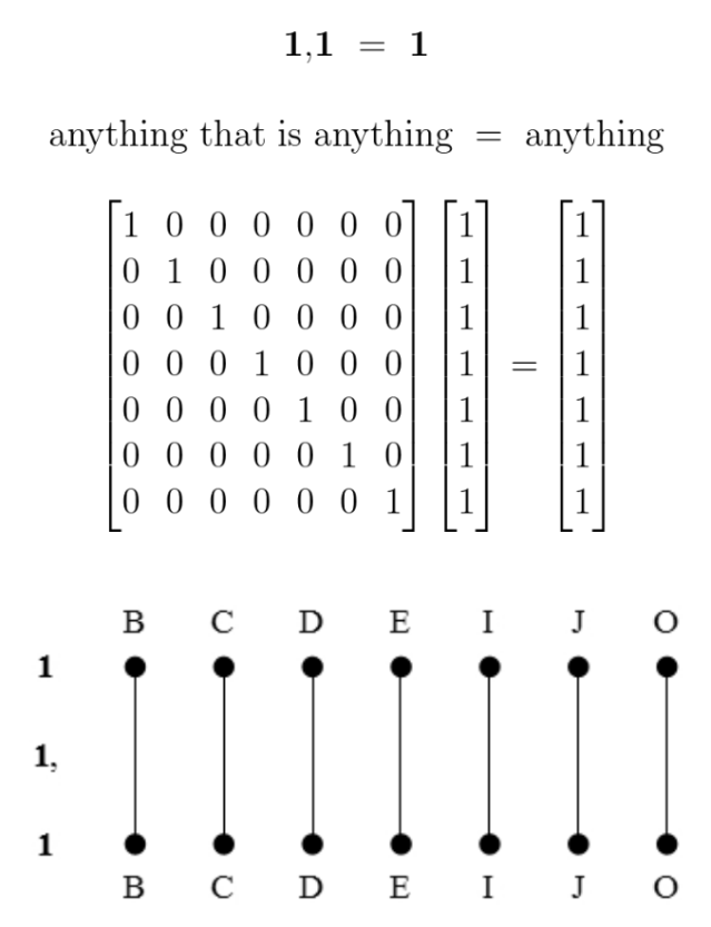 Comma Product 1,1 = 1