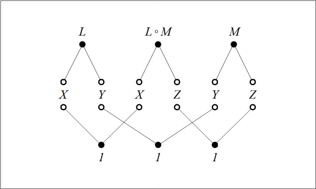 Relational Composition Figure L ◦ M