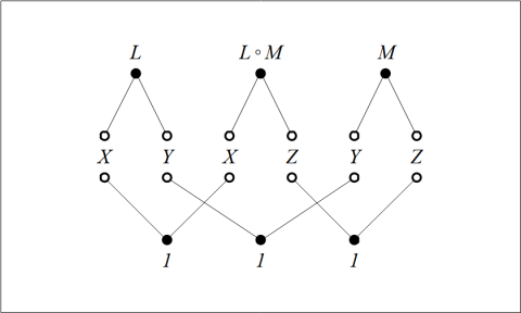 Relational Composition Figure L ◦ M