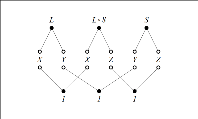 Relational Composition Figure L ◦ S