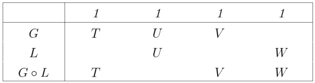 Relational Composition Table G ◦ L