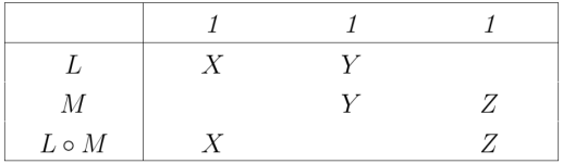 Relational Composition Table L ◦ M