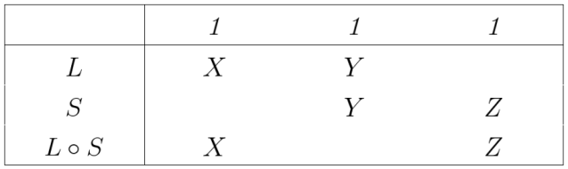 Relational Composition Table L ◦ S