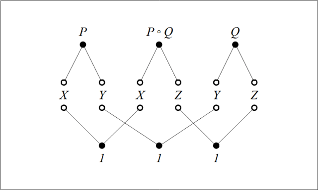 Relational Composition Figure P ◦ Q