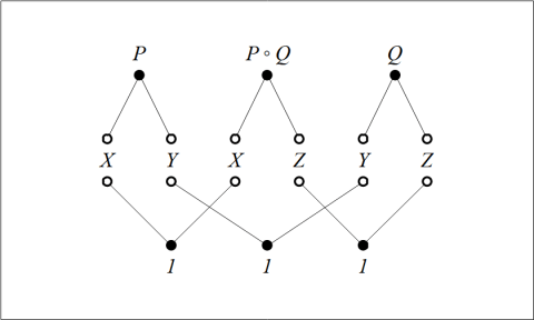 Relational Composition Figure P ◦ Q