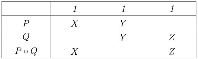 Relational Composition Table P ◦ Q