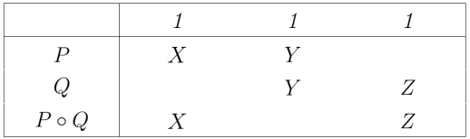 Relational Composition Table P ◦ Q