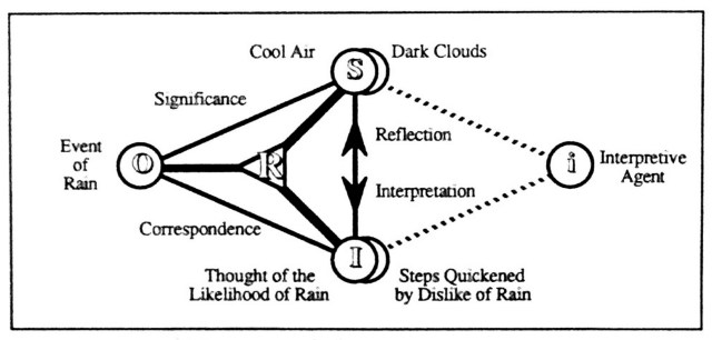 Dewey's &ldquo;Sign of Rain&rdquo; Example