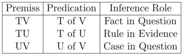Premiss, Predication, Inference Role
