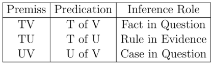 Premiss, Predication, Inference Role