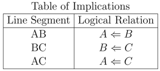 Table of Implications