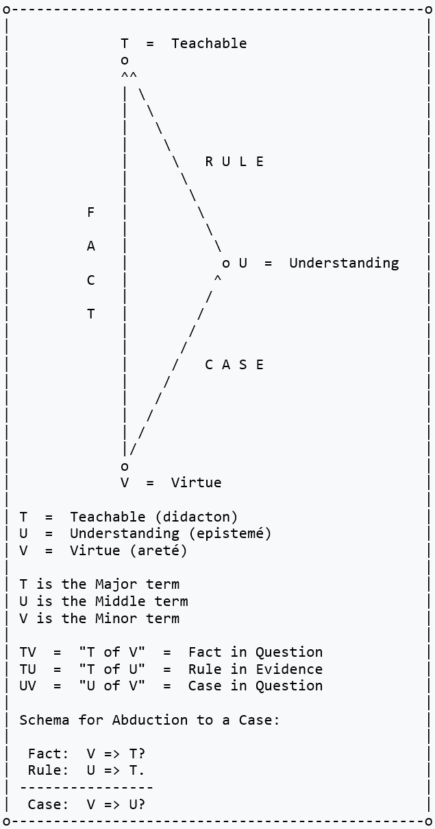 Teachability, Understanding, Virtue