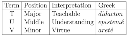 Term, Position, Interpretation