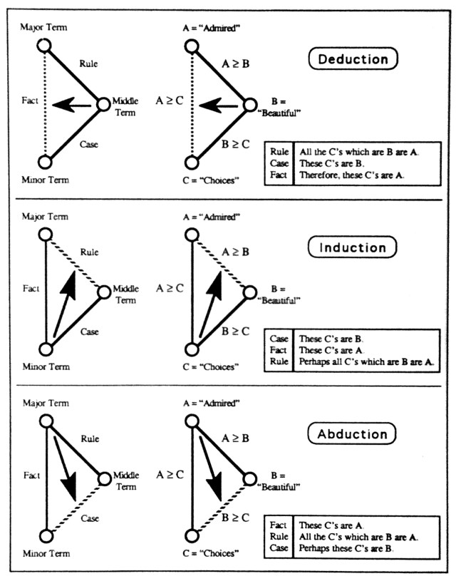 Types of Reasoning in Peirce