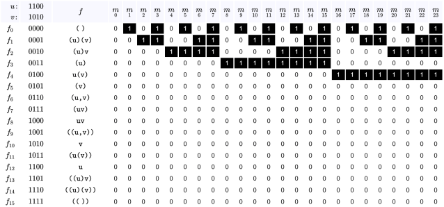 Higher Order Propositions (n = 2)