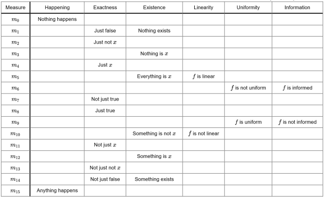 Interpretive Categories for Higher Order Propositions (n = 1)