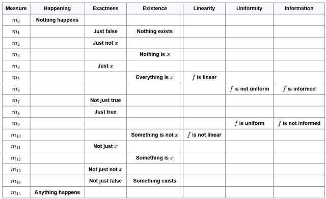 Interpretive Categories for Higher Order Propositions (n = 1)