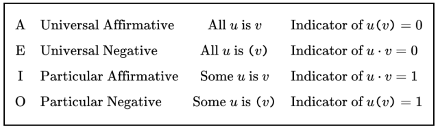 Syllogistic Premisses as Higher Order Indicator Functions