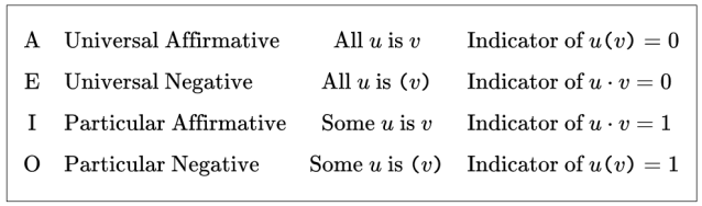 Syllogistic Premisses as Higher Order Indicator Functions
