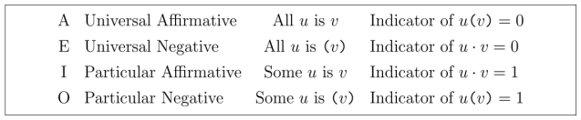 Syllogistic Premisses as Higher Order Indicator Functions