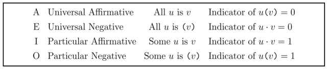 Syllogistic Premisses as Higher Order Indicator Functions