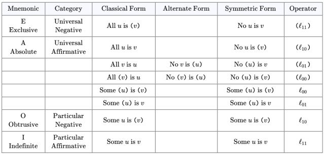 Relation of Quantifiers to Higher Order Propositions