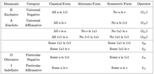 Relation of Quantifiers to Higher Order Propositions