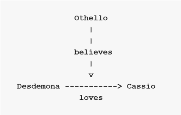 Othello Believes Desdemona Loves Cassio
