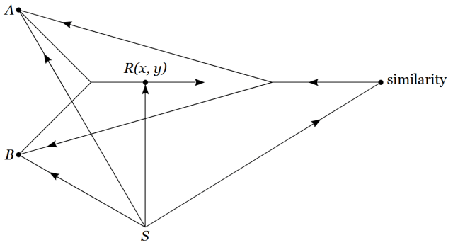 Russell &bull; Understanding (S, A, B, Similarity, Rxy)