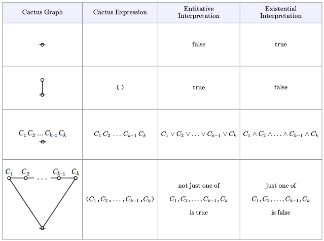 Logical Interpretations of Cactus Structures