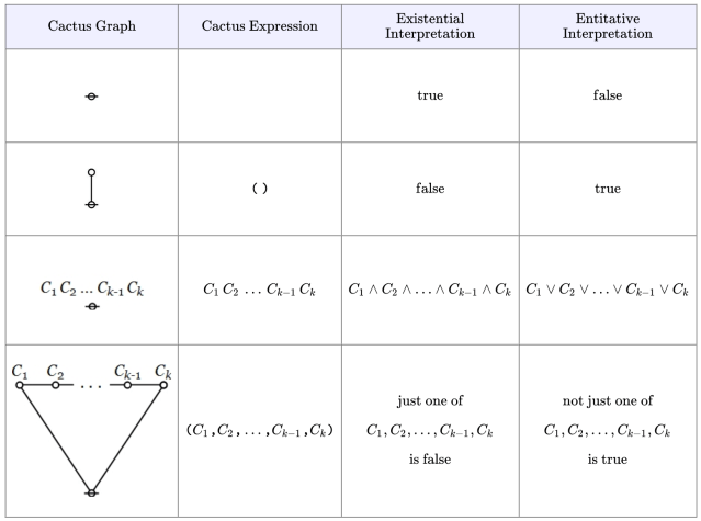 Logical Interpretations of Cactus Structures
