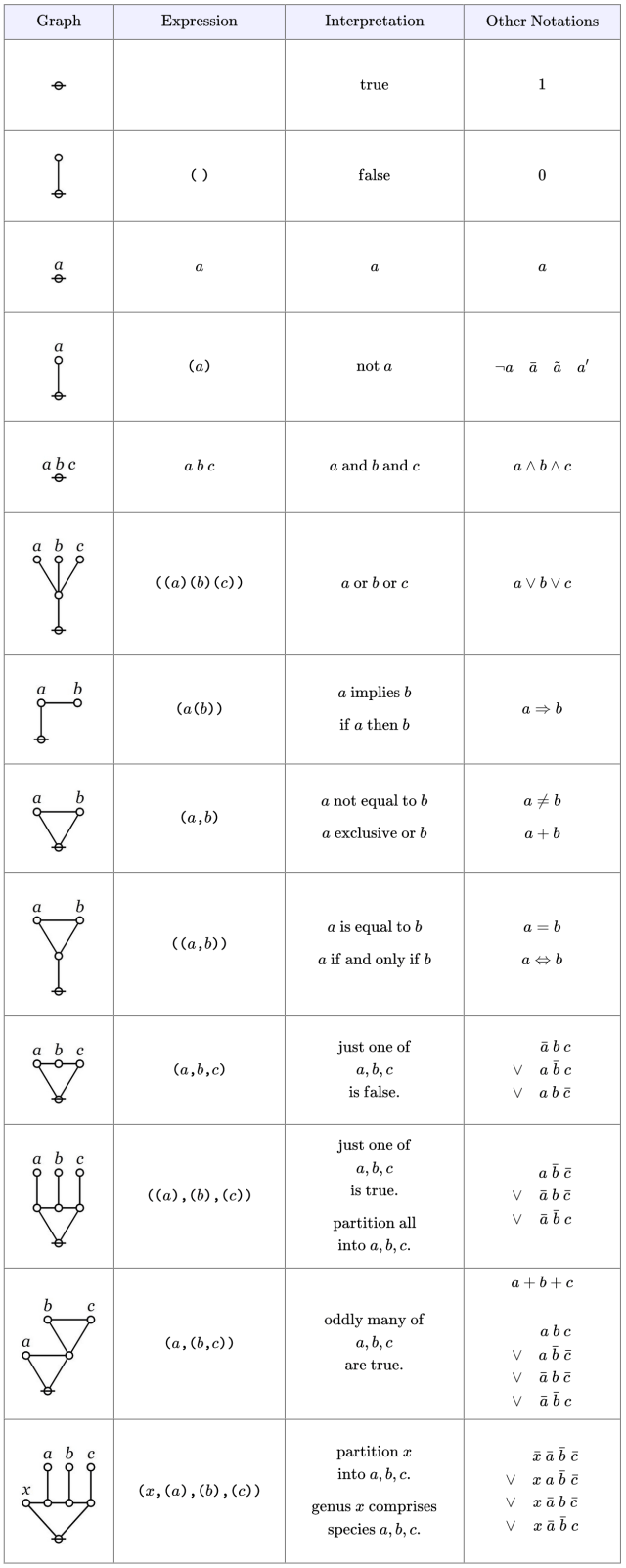 Syntax and Semantics of a Calculus for Propositional Logic