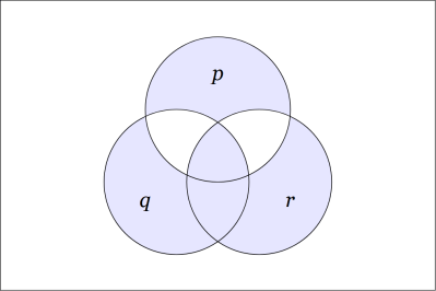 Venn Diagram &bull; P &uarr; EQ &darr; OR Q R